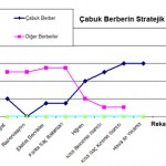 Çabuk Berberin Strateji Haritası