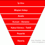 Satışın Şifreleri, Matematiği ve Yönetimi