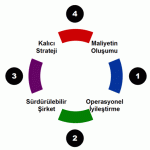 Sürdürülebilir Şirketin Kalıcı Maliyet Yönetim Stratejisi