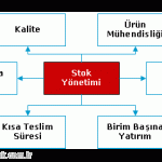 Stok Seviyesi ve 6 Rekabet Parametresi Arasında Bulunan İlişki Nedir ?